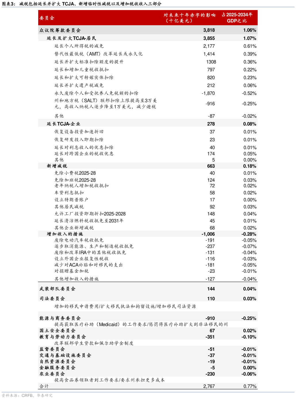各位网友请教一下减税包括延长并扩大 TCJA、新增临时性减税以及增加税收收入三部分?