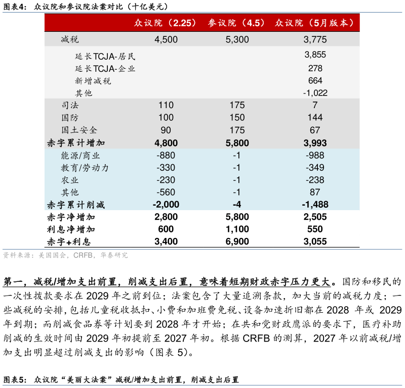谁能回答众议院和参议院法案对比(十亿美元)?