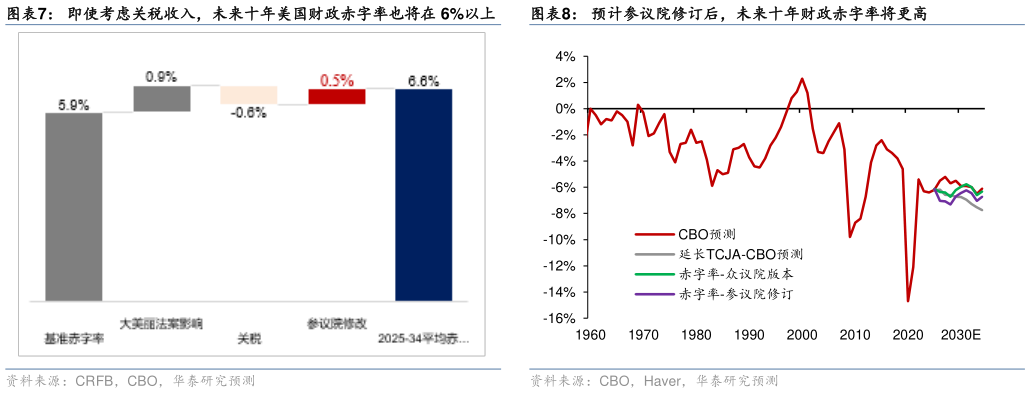 你知道即使考虑关税收入,未来十年美国财政赤字率也将在 6%以上?