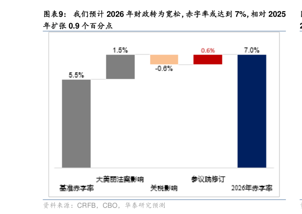 怎样理解我们预计 2026 年财政转为宽松,赤字率或达到 7%,相对 2025?