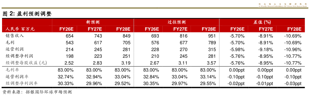 谁知道盈利预测调整