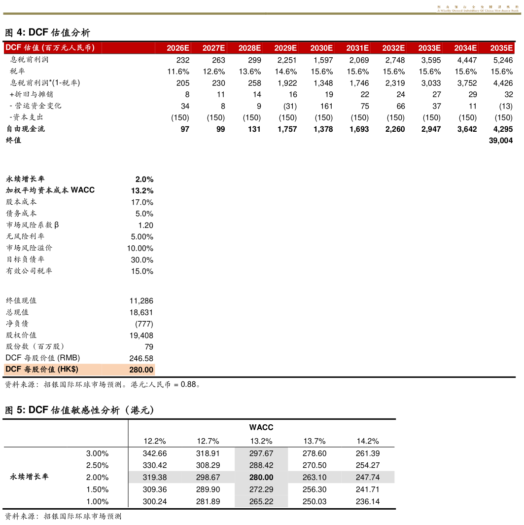 怎样理解DCF 估值分析 DCF 估值敏感性分析（港元）