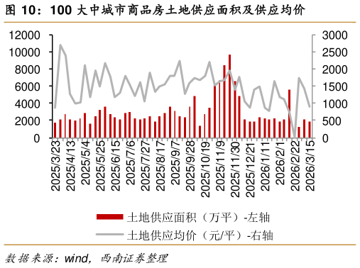 各位网友请教一下100 大中城市商品房土地供应面积及供应均价