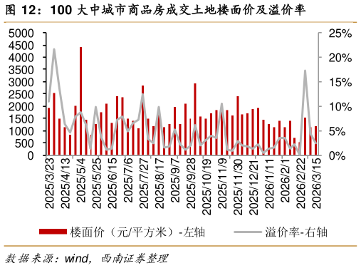 咨询大家100 大中城市商品房成交土地楼面价及溢价率