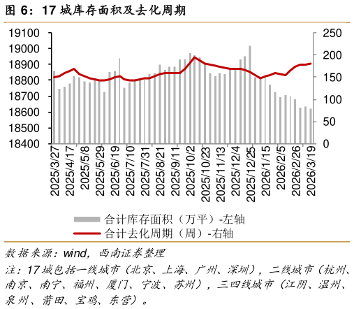想问下各位网友17 城库存面积及去化周期
