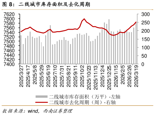 我想了解一下二线城市库存面积及去化周期