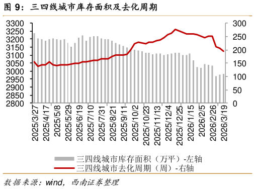想关注一下三四线城市库存面积及去化周期