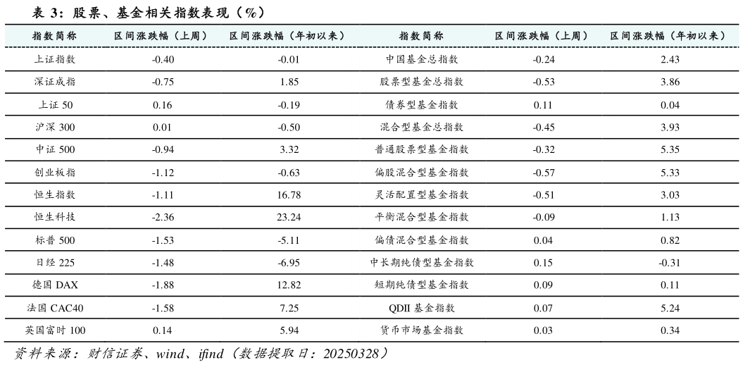 想问下各位网友股票、基金相关指数表现（%）