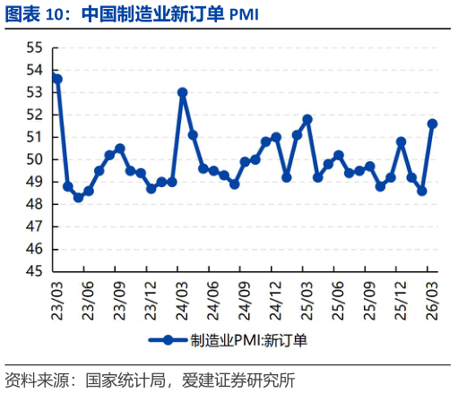谁能回答中国制造业新订单 PMI?
