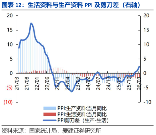 想关注一下生活资料与生产资料 PPI 及剪刀差（右轴）?