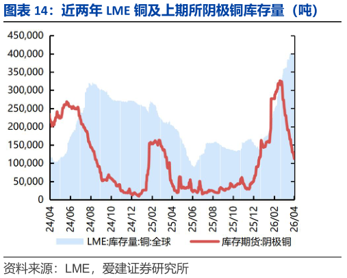 想问下各位网友近两年 LME 铜及上期所阴极铜库存量（吨）?