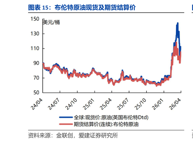 如何了解布伦特原油现货及期货结算价?