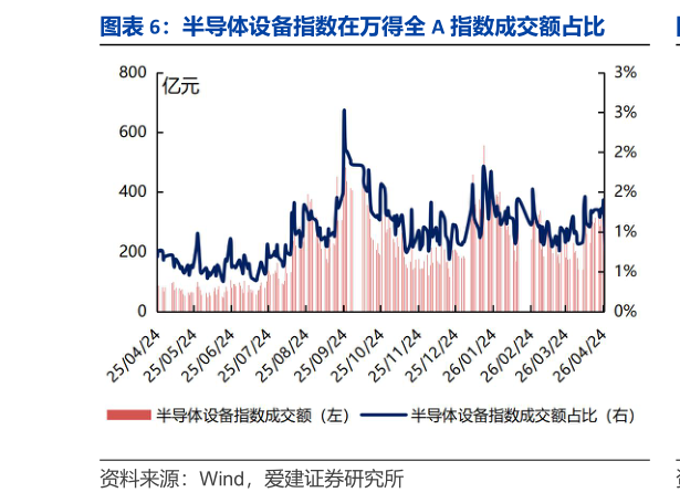 我想了解一下半导体设备指数在万得全 A 指数成交额占比?