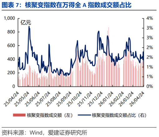怎样理解核聚变指数在万得全 A 指数成交额占比?