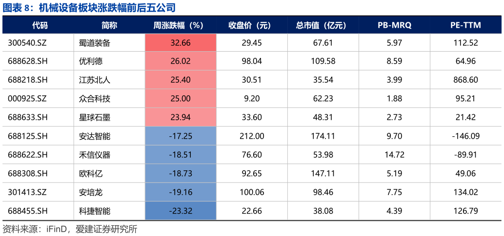 你知道机械设备板块涨跌幅前后五公司?