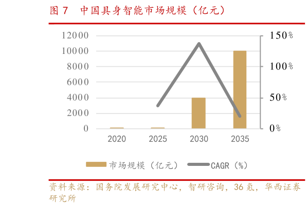 谁能回答中国具身智能市场规模（亿元）