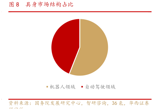 谁能回答具身市场结构占比