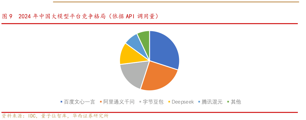 如何了解2024 年中国大模型平台竞争格局（依据 API 调用量）