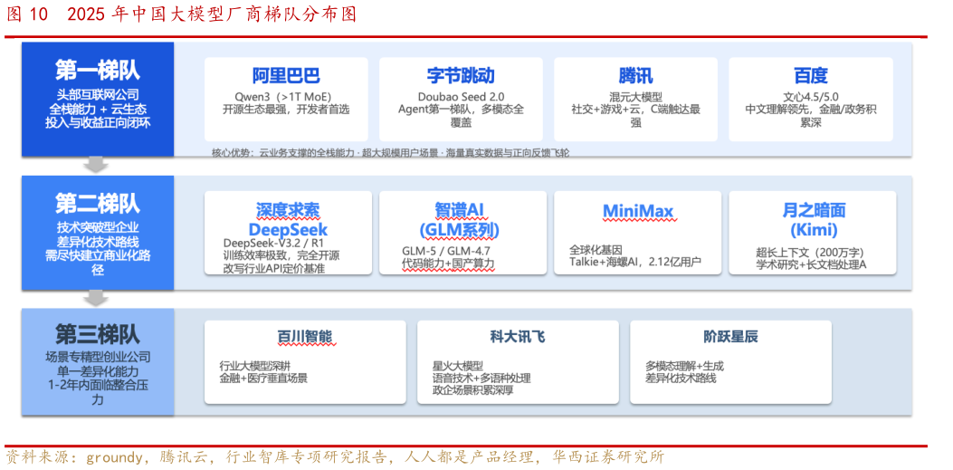 咨询大家2025 年中国大模型厂商梯队分布图
