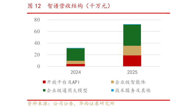 一起讨论下智谱营收结构（千万元）