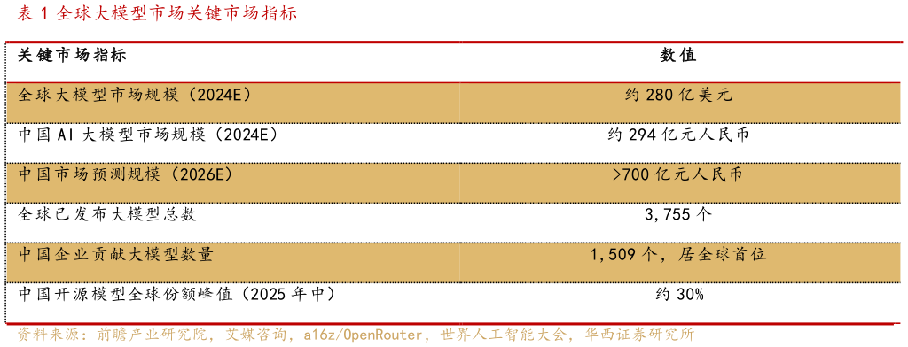 如何了解全球大模型市场关键市场指标