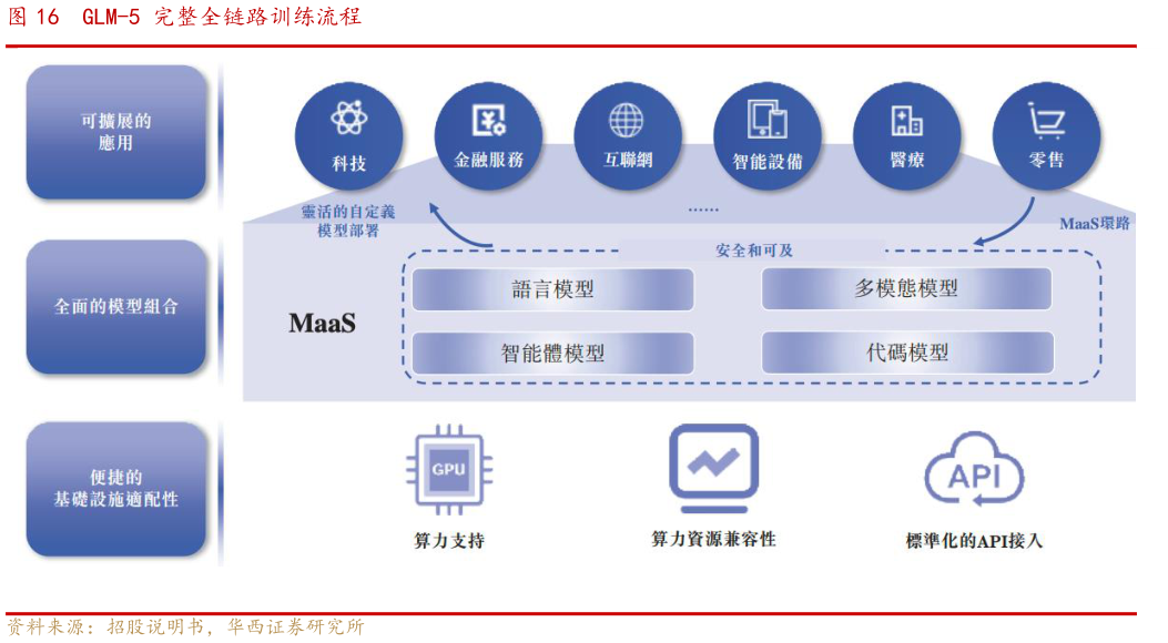 怎样理解GLM-5 完整全链路训练流程