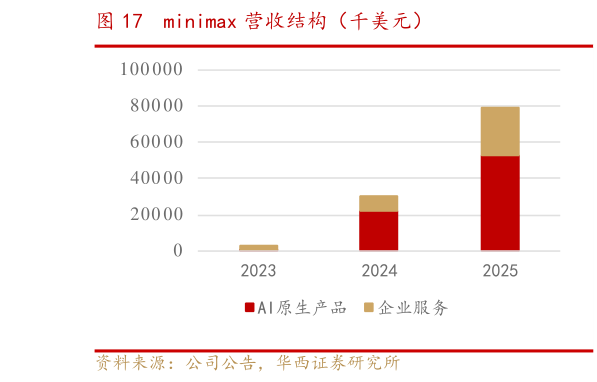 一起讨论下minimax 营收结构（千美元）