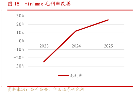 咨询下各位minimax 毛利率改善