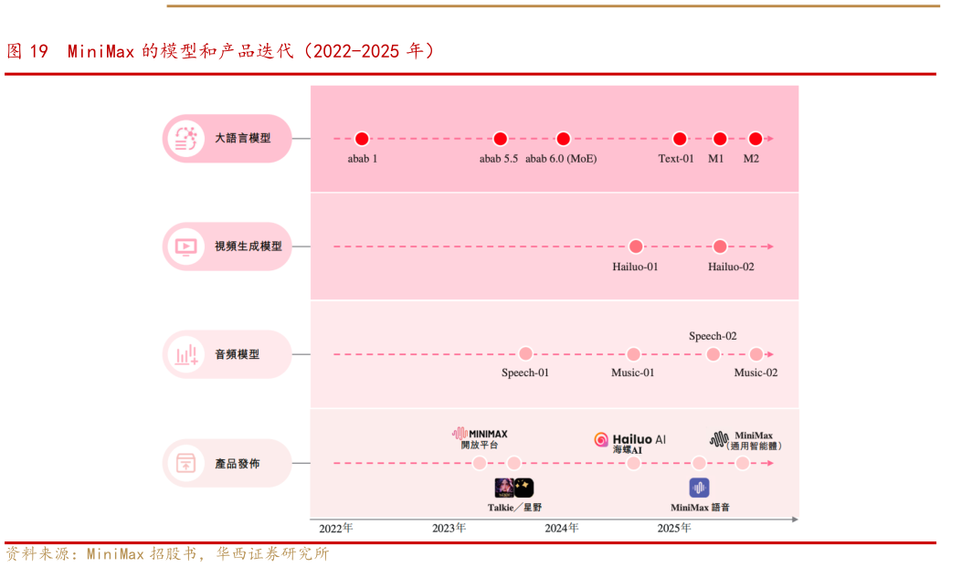 如何才能MiniMax 的模型和产品迭代（2022-2025 年）