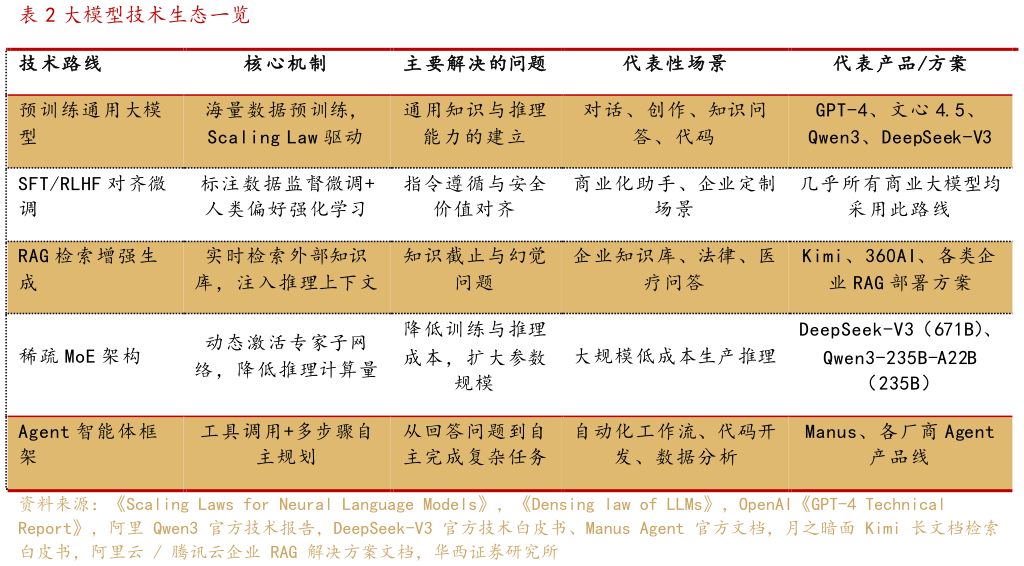 各位网友请教一下大模型技术生态一览