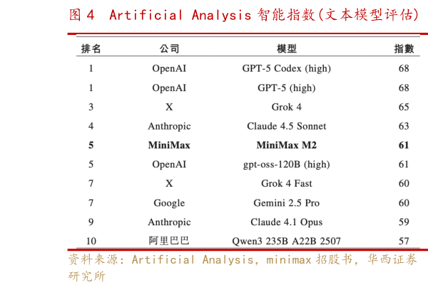 想关注一下Artificial Analysis 智能指数文本模型评估  Artificial Analysis 智能指数视频模型评估
