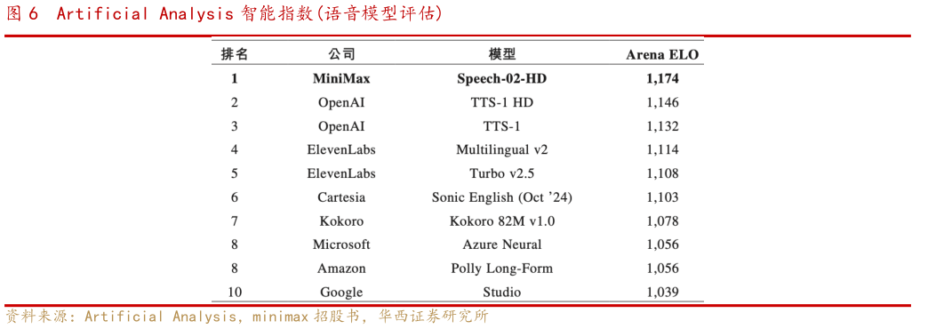 想问下各位网友Artificial Analysis 智能指数语音模型评估