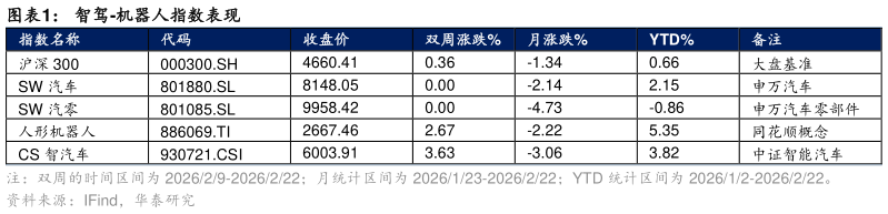一起讨论下智驾-机器人指数表现