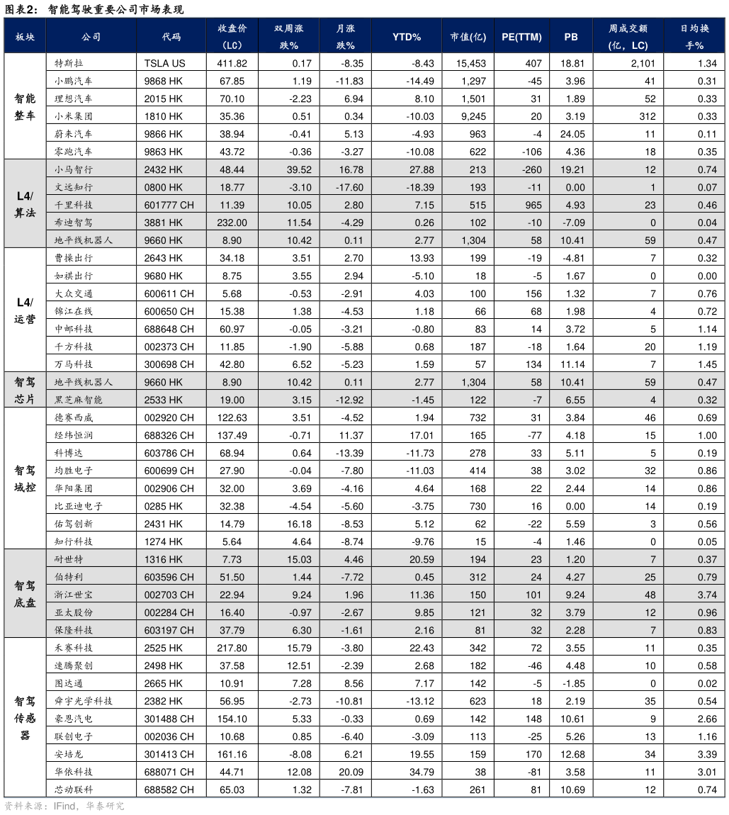 如何看待智能驾驶重要公司市场表现