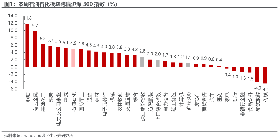 如何才能本周石油石化板块跑赢沪深 300 指数（%）