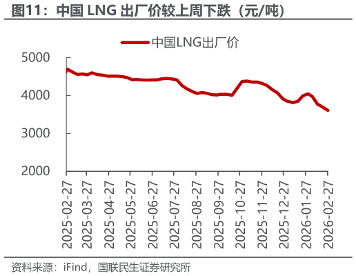 请问一下中国 LNG 出厂价较上周下跌（元吨）
