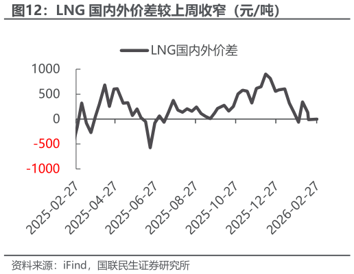 如何了解LNG 国内外价差较上周收窄（元吨）