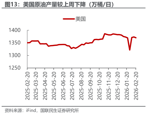 谁知道美国原油产量较上周下降（万桶日）