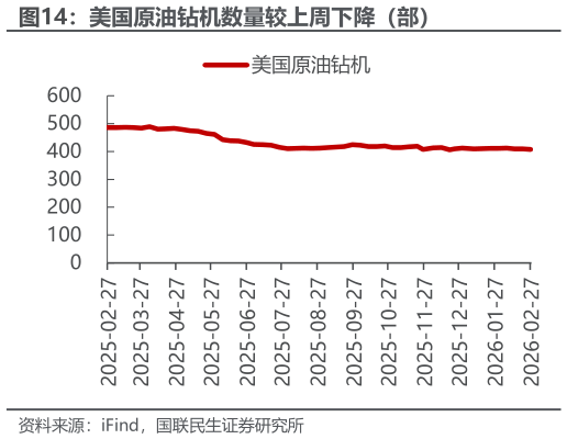 咨询下各位美国原油钻机数量较上周下降（部）