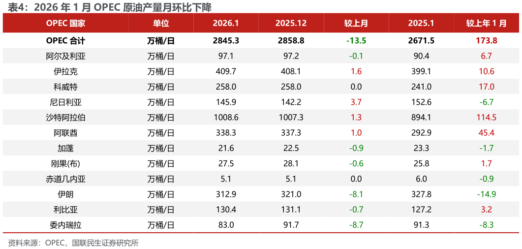 如何解释2026 年 1 月 OPEC 原油产量月环比下降