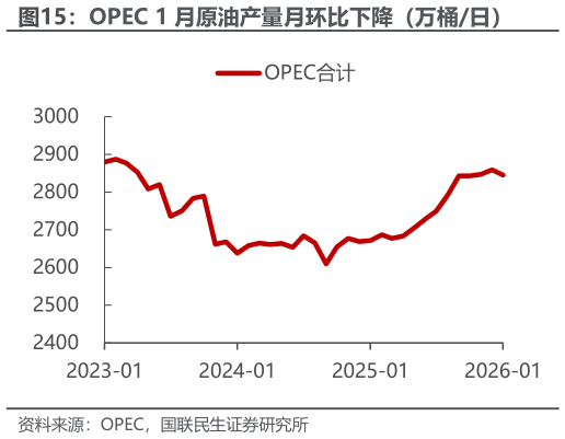 如何了解OPEC 1 月原油产量月环比下降（万桶日）