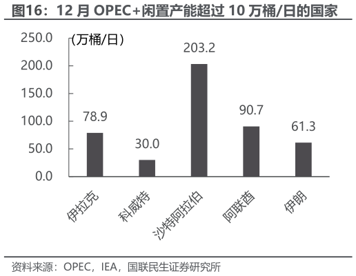 你知道12 月 OPEC闲置产能超过 10 万桶日的国家
