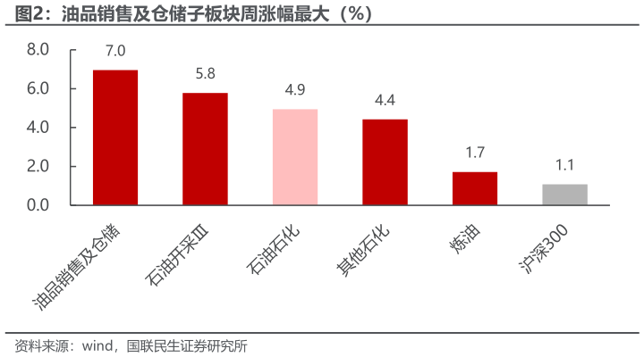 如何解释油品销售及仓储子板块周涨幅最大（%）