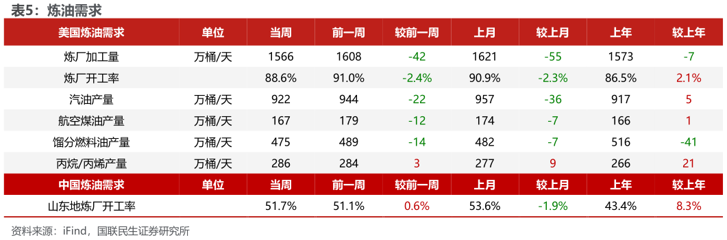 如何了解炼油需求