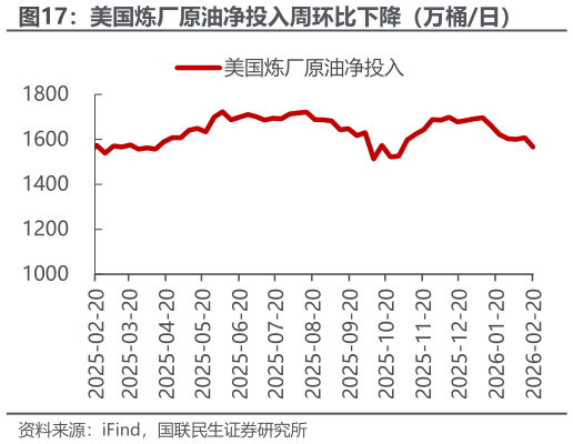 如何看待美国炼厂原油净投入周环比下降（万桶日）