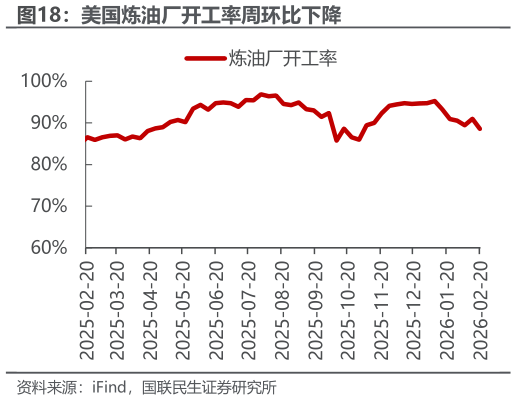 咨询大家美国炼油厂开工率周环比下降