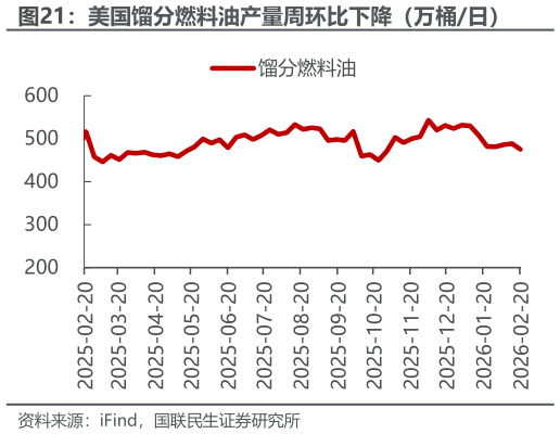 如何了解美国馏分燃料油产量周环比下降（万桶日）