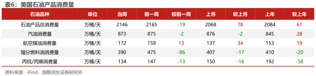 想关注一下美国石油产品消费量