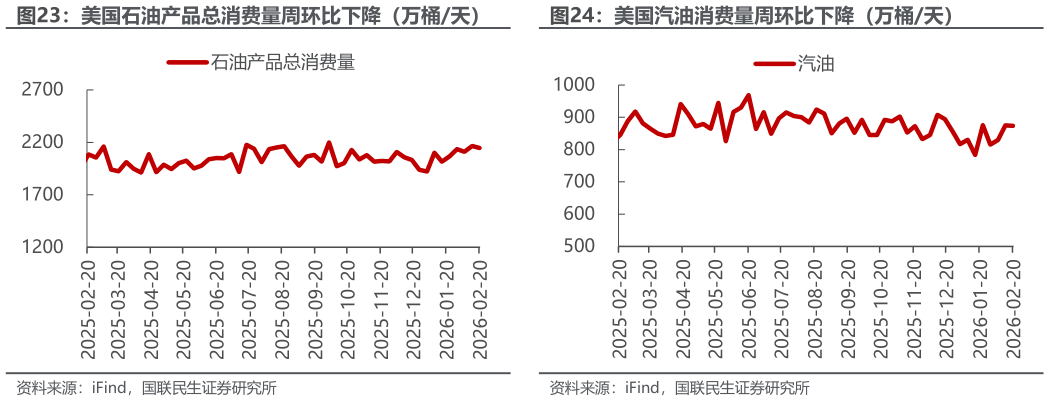 想问下各位网友美国石油产品总消费量周环比下降（万桶天）美国汽油消费量周环比下降（万桶天）
