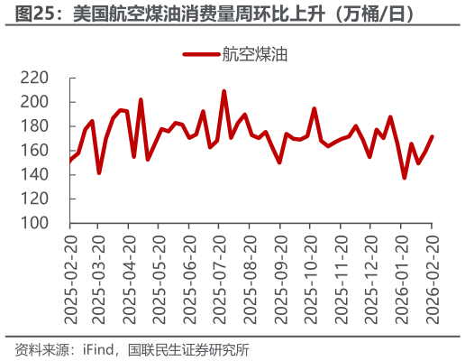 你知道美国航空煤油消费量周环比上升（万桶日）